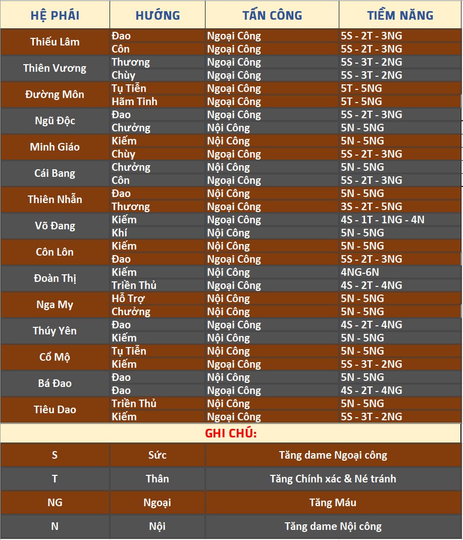 Hướng dẫn cộng điểm các môn phái 1 Kiếm